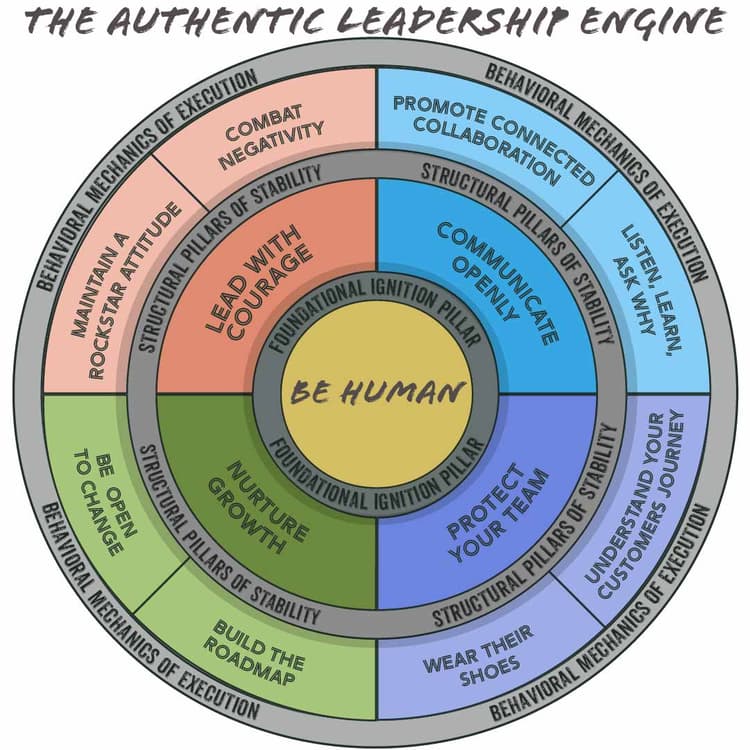 Authentic Leadership Engine wheel