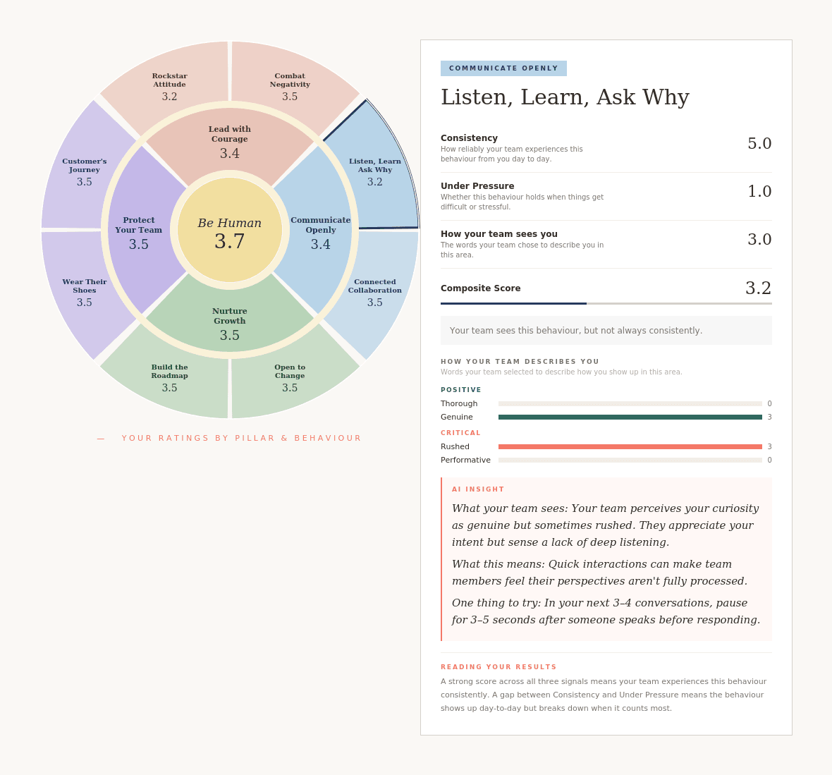 ALE leader view — behavior detail with composite score, three signal scores, adjective bars, and AI Insight callout (What your team sees, What this means, One thing to try)